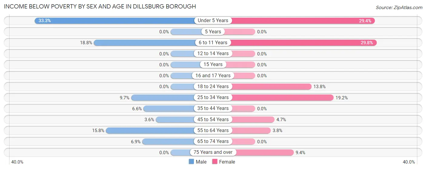 Income Below Poverty by Sex and Age in Dillsburg borough