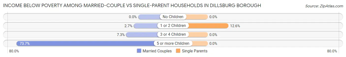 Income Below Poverty Among Married-Couple vs Single-Parent Households in Dillsburg borough
