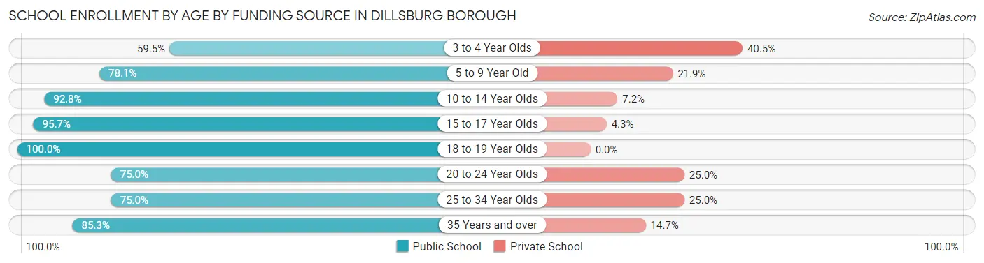 School Enrollment by Age by Funding Source in Dillsburg borough