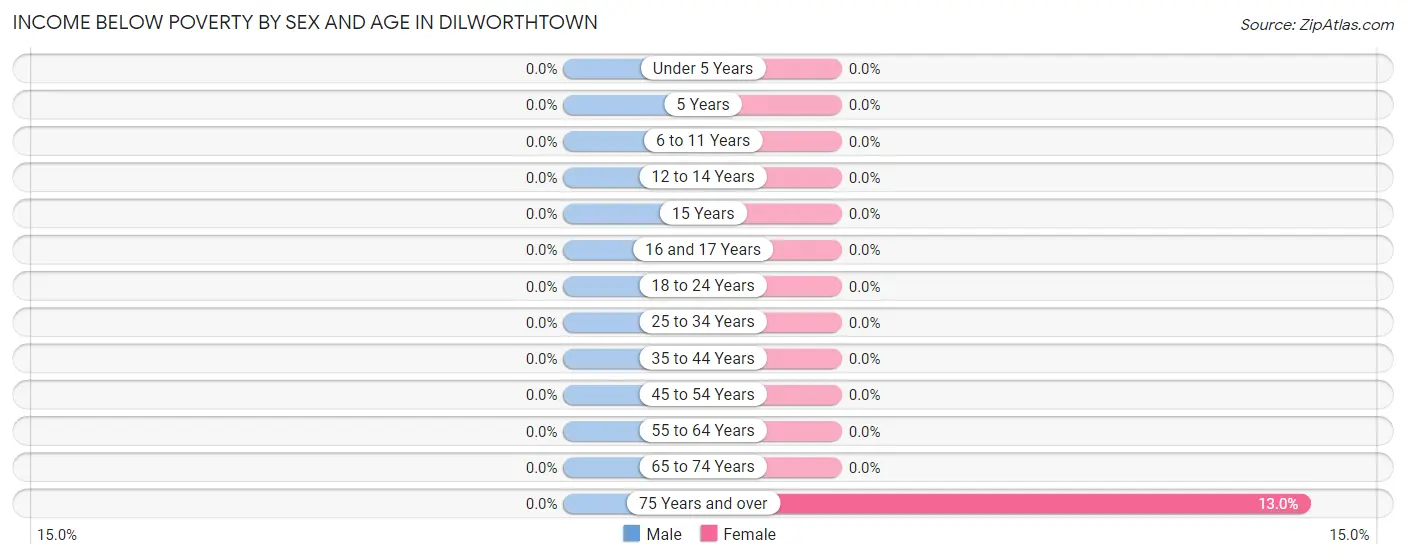 Income Below Poverty by Sex and Age in Dilworthtown