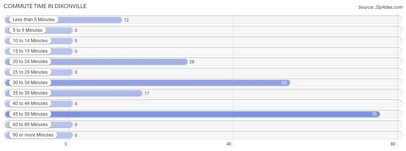 Commute Time in Dixonville