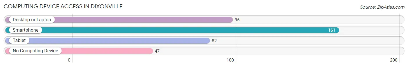 Computing Device Access in Dixonville