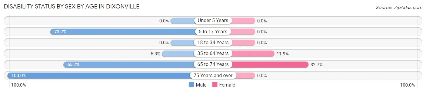 Disability Status by Sex by Age in Dixonville
