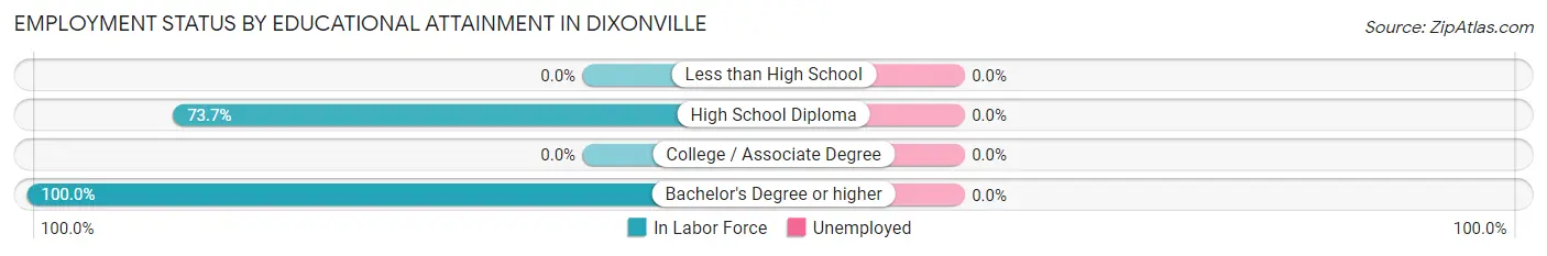 Employment Status by Educational Attainment in Dixonville