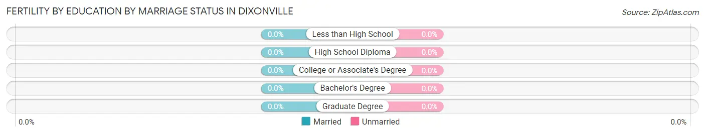 Female Fertility by Education by Marriage Status in Dixonville