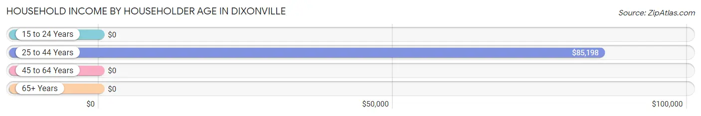 Household Income by Householder Age in Dixonville