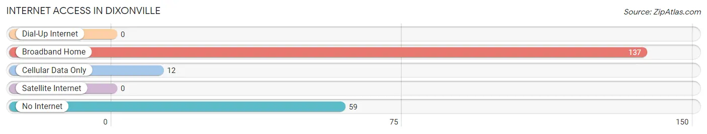 Internet Access in Dixonville