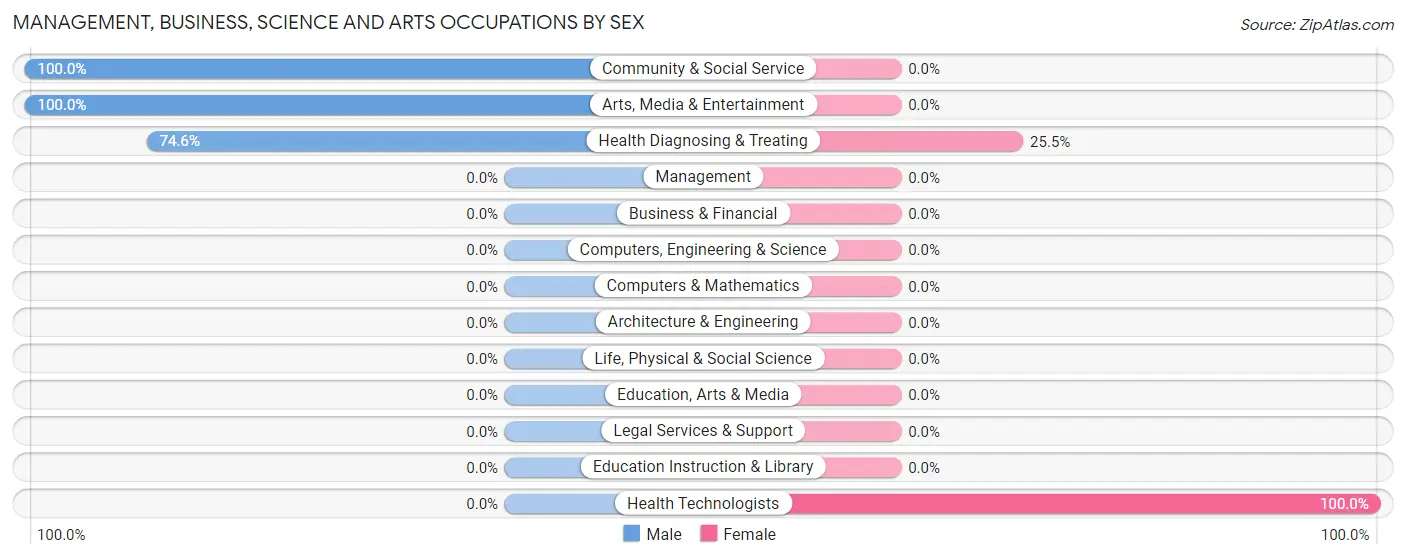 Management, Business, Science and Arts Occupations by Sex in Dixonville
