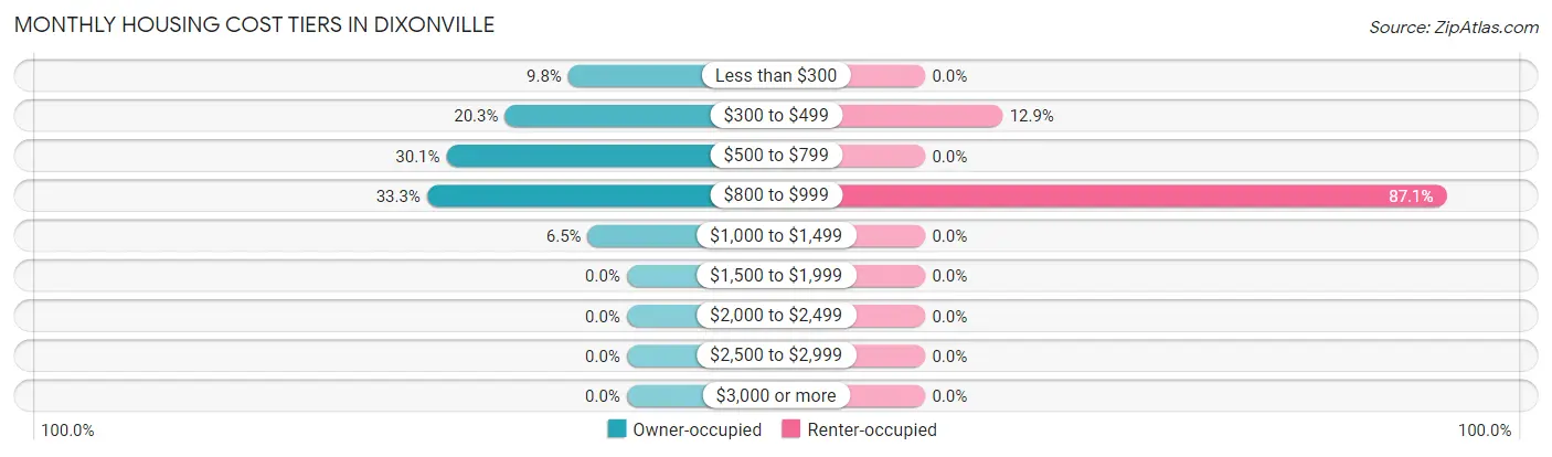 Monthly Housing Cost Tiers in Dixonville