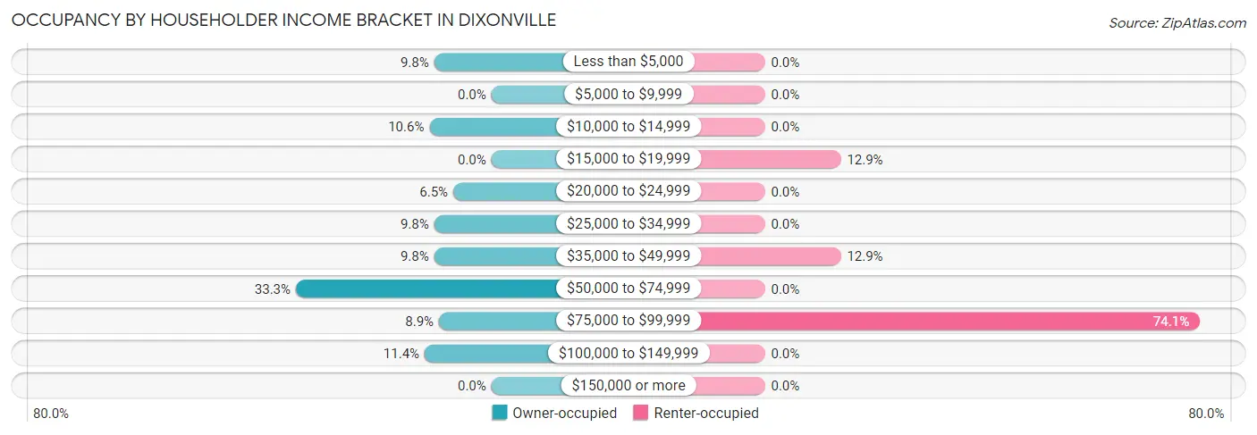Occupancy by Householder Income Bracket in Dixonville
