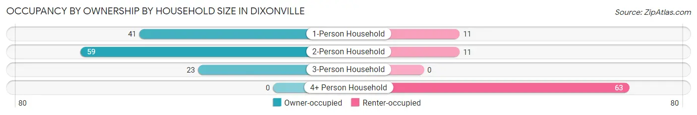 Occupancy by Ownership by Household Size in Dixonville