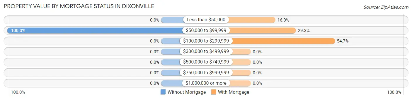 Property Value by Mortgage Status in Dixonville