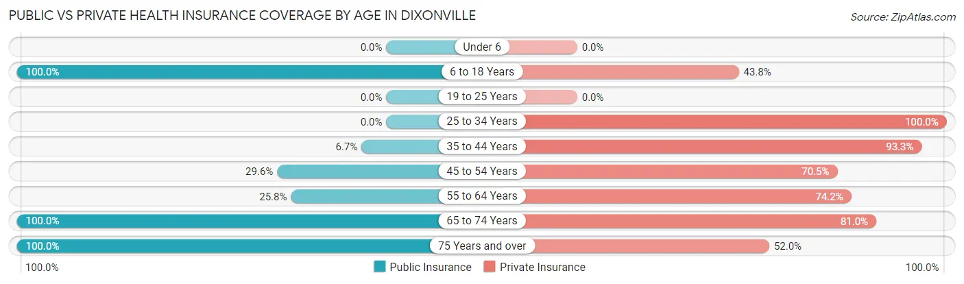 Public vs Private Health Insurance Coverage by Age in Dixonville