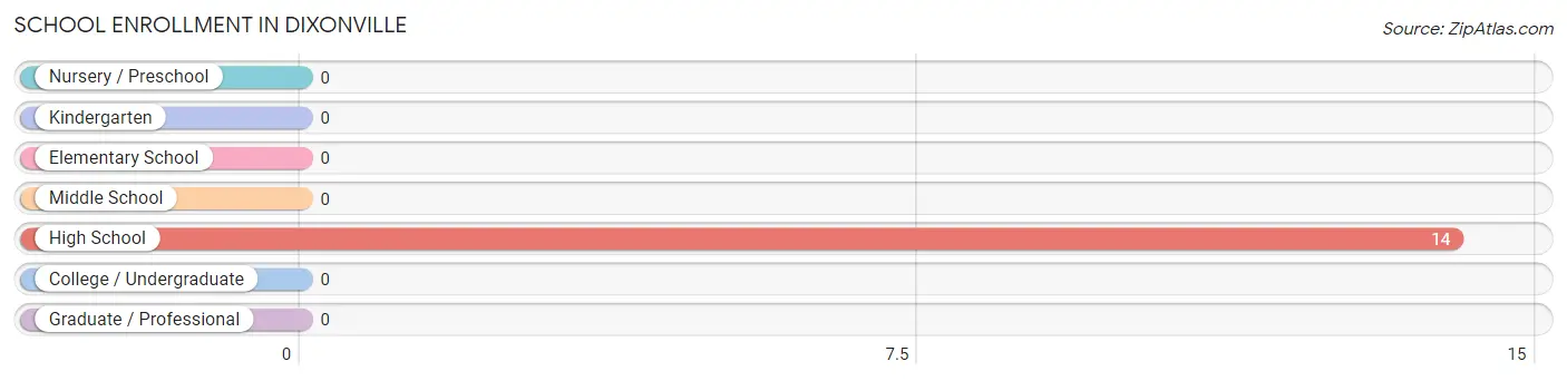 School Enrollment in Dixonville