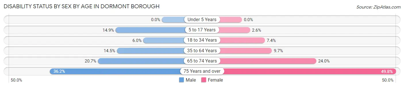 Disability Status by Sex by Age in Dormont borough