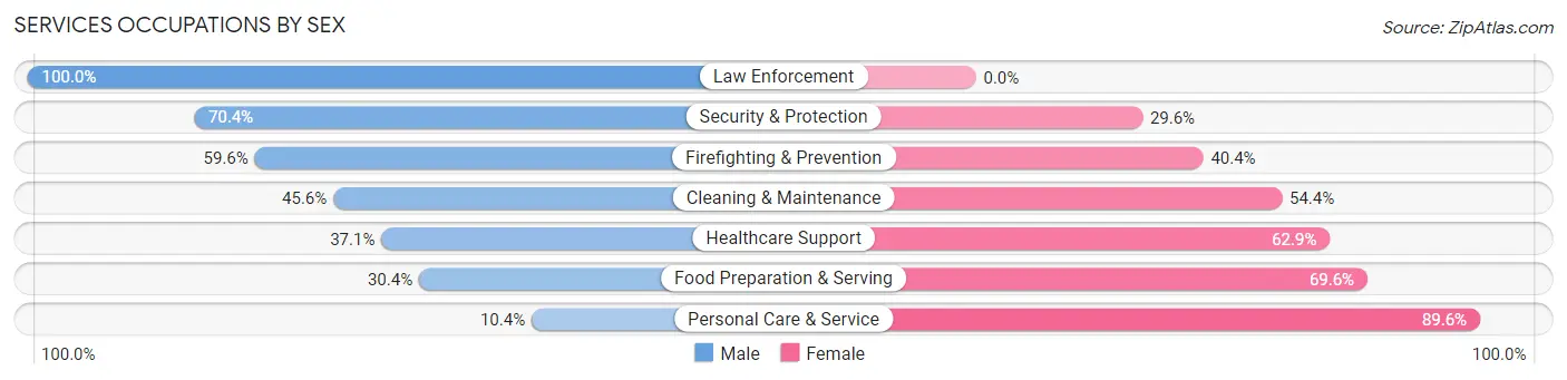 Services Occupations by Sex in Dormont borough
