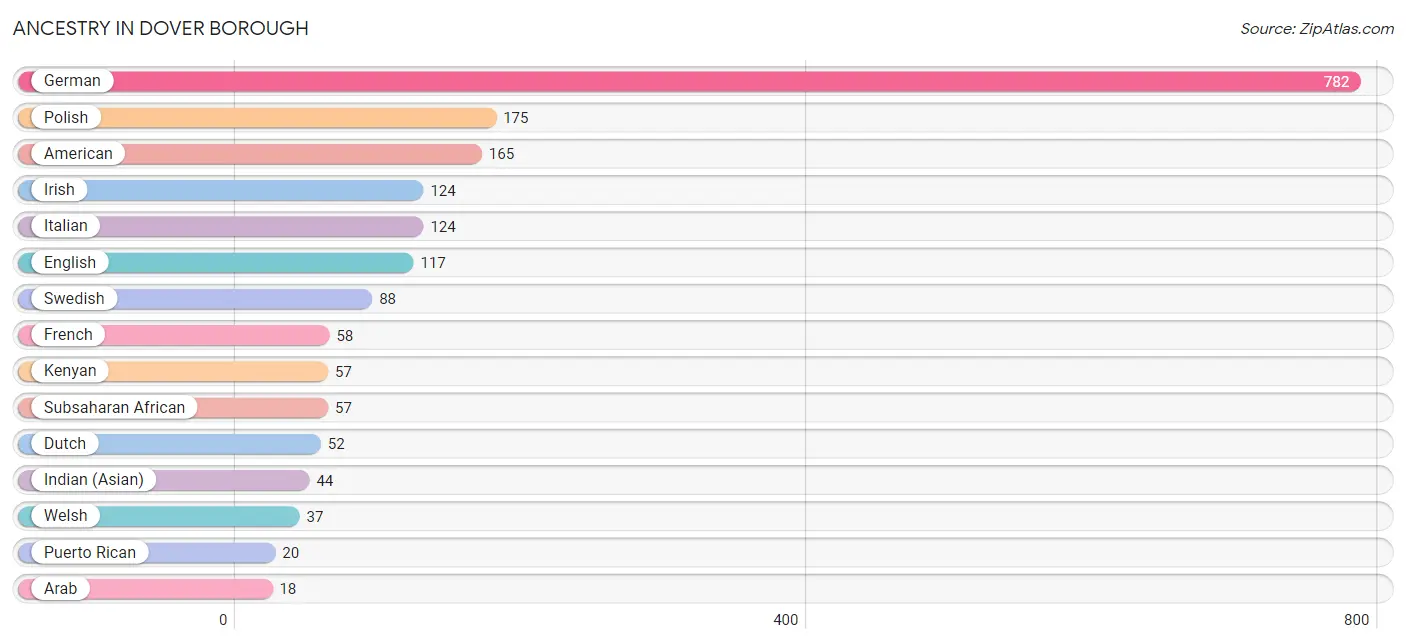 Ancestry in Dover borough