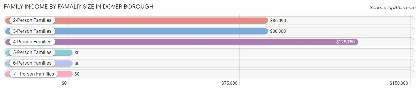 Family Income by Famaliy Size in Dover borough