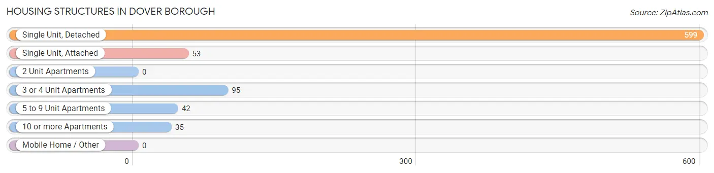Housing Structures in Dover borough