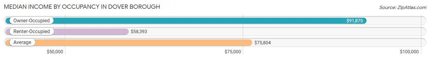 Median Income by Occupancy in Dover borough