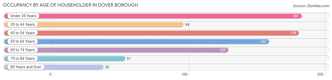 Occupancy by Age of Householder in Dover borough