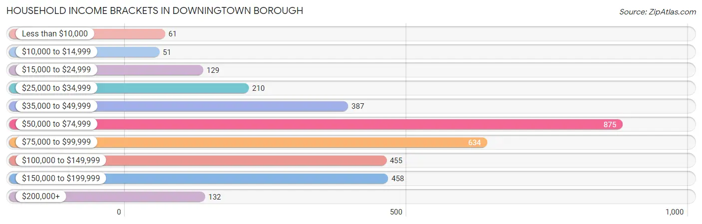 Household Income Brackets in Downingtown borough
