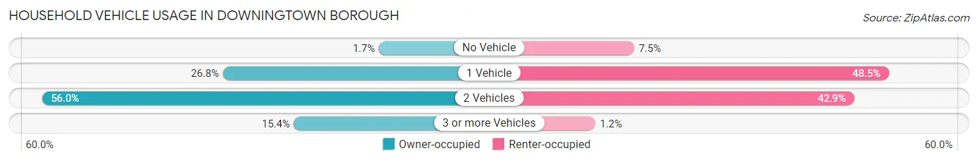 Household Vehicle Usage in Downingtown borough