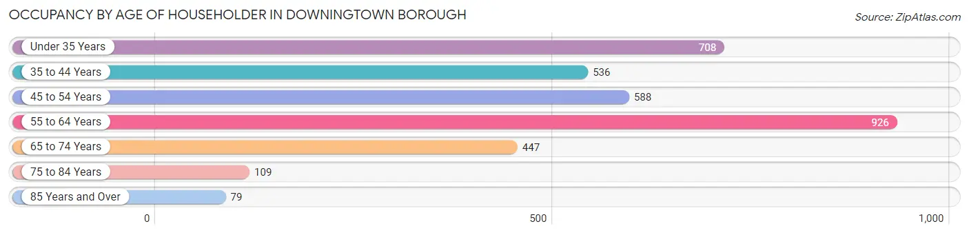 Occupancy by Age of Householder in Downingtown borough