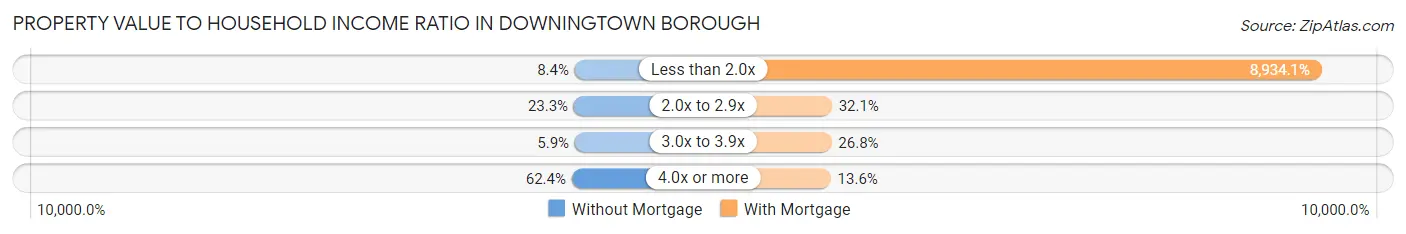 Property Value to Household Income Ratio in Downingtown borough