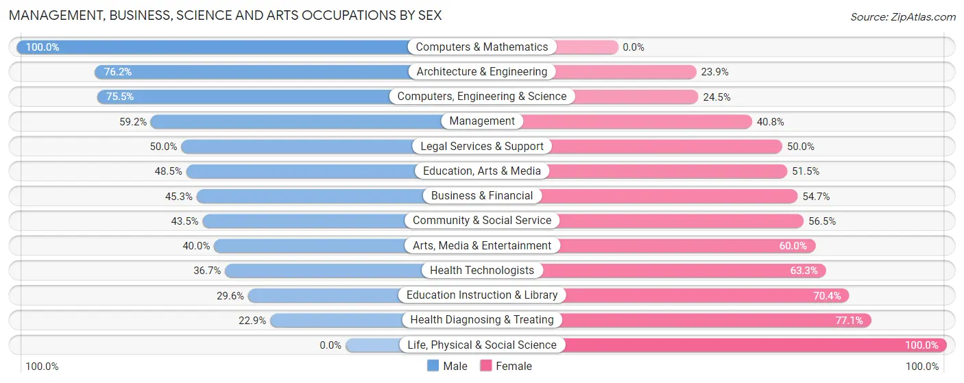 Management, Business, Science and Arts Occupations by Sex in DuBois