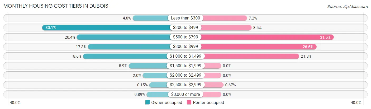 Monthly Housing Cost Tiers in DuBois