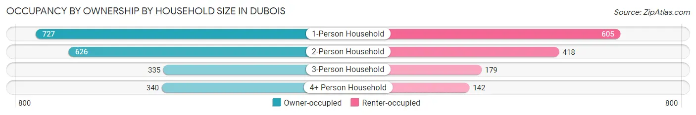 Occupancy by Ownership by Household Size in DuBois
