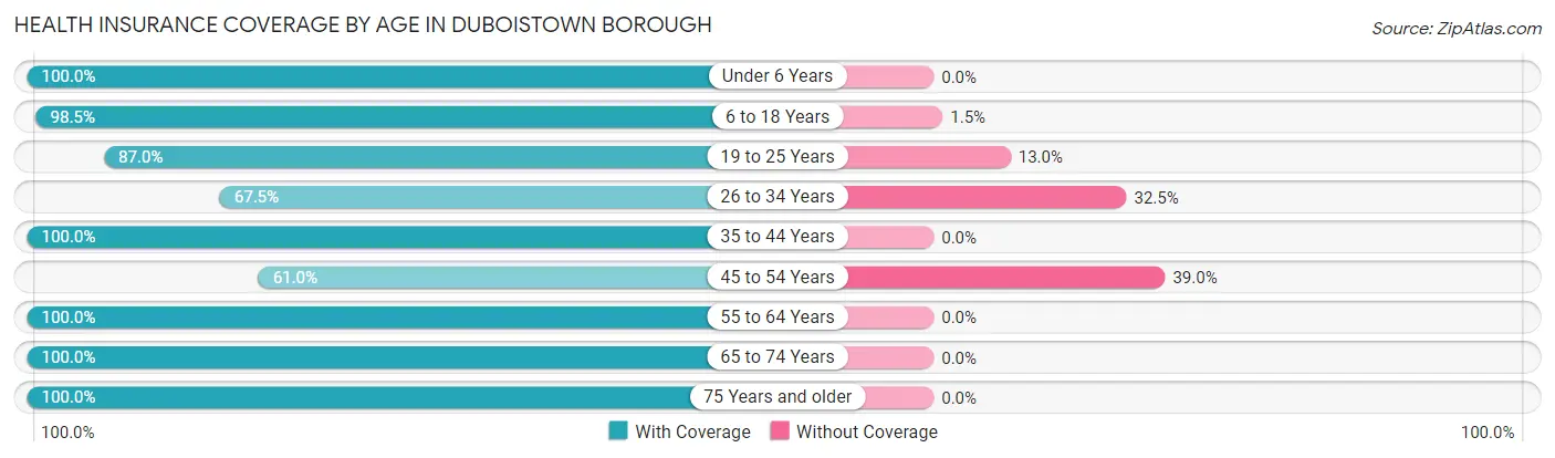 Health Insurance Coverage by Age in Duboistown borough