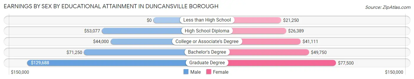 Earnings by Sex by Educational Attainment in Duncansville borough