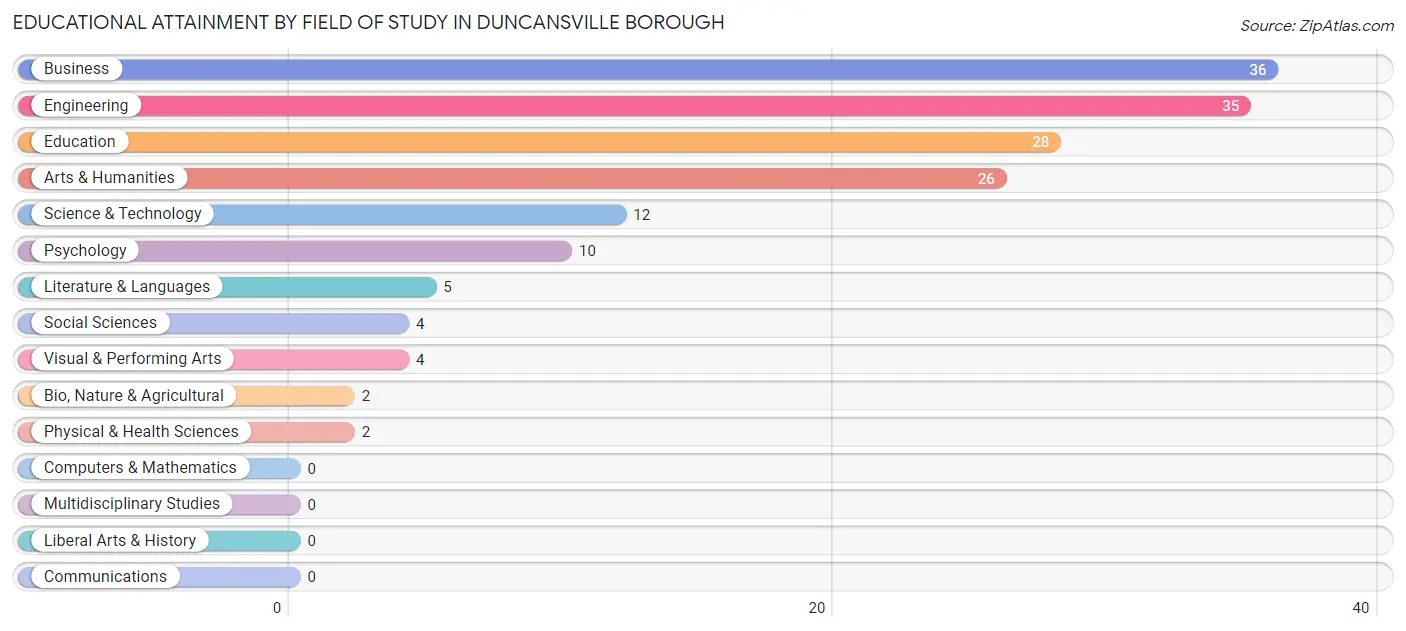 Educational Attainment by Field of Study in Duncansville borough