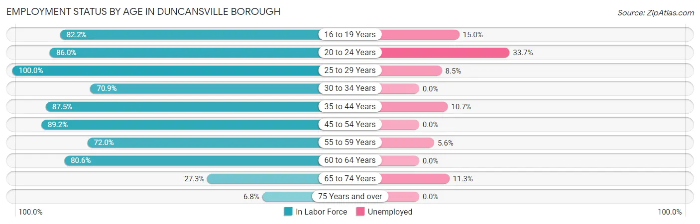 Employment Status by Age in Duncansville borough