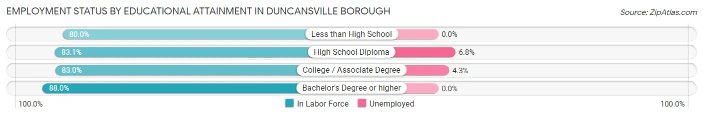 Employment Status by Educational Attainment in Duncansville borough