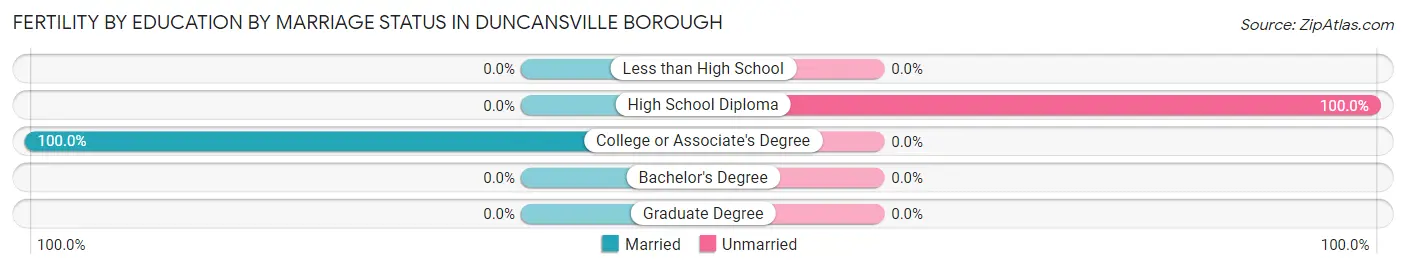 Female Fertility by Education by Marriage Status in Duncansville borough