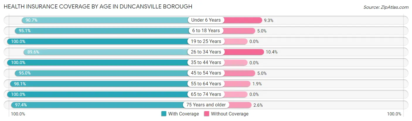 Health Insurance Coverage by Age in Duncansville borough