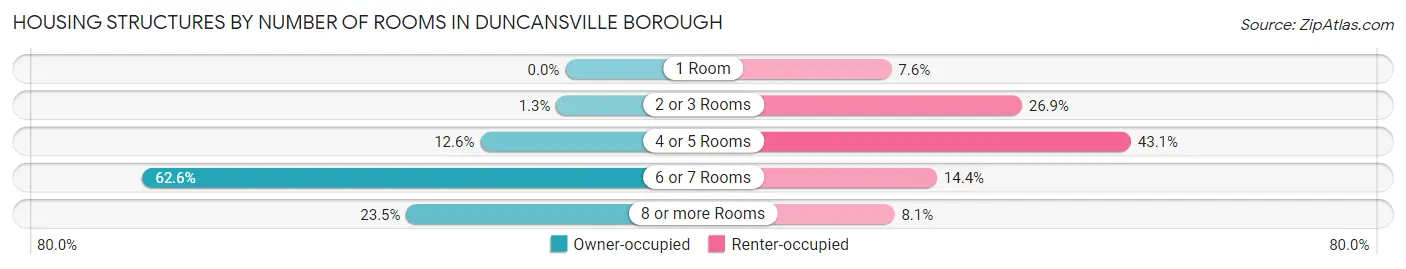 Housing Structures by Number of Rooms in Duncansville borough