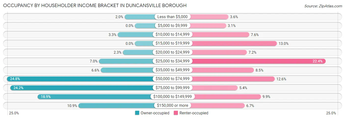 Occupancy by Householder Income Bracket in Duncansville borough