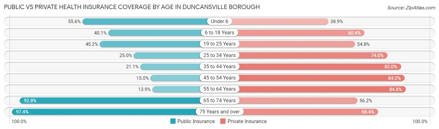 Public vs Private Health Insurance Coverage by Age in Duncansville borough