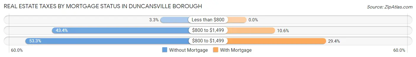 Real Estate Taxes by Mortgage Status in Duncansville borough
