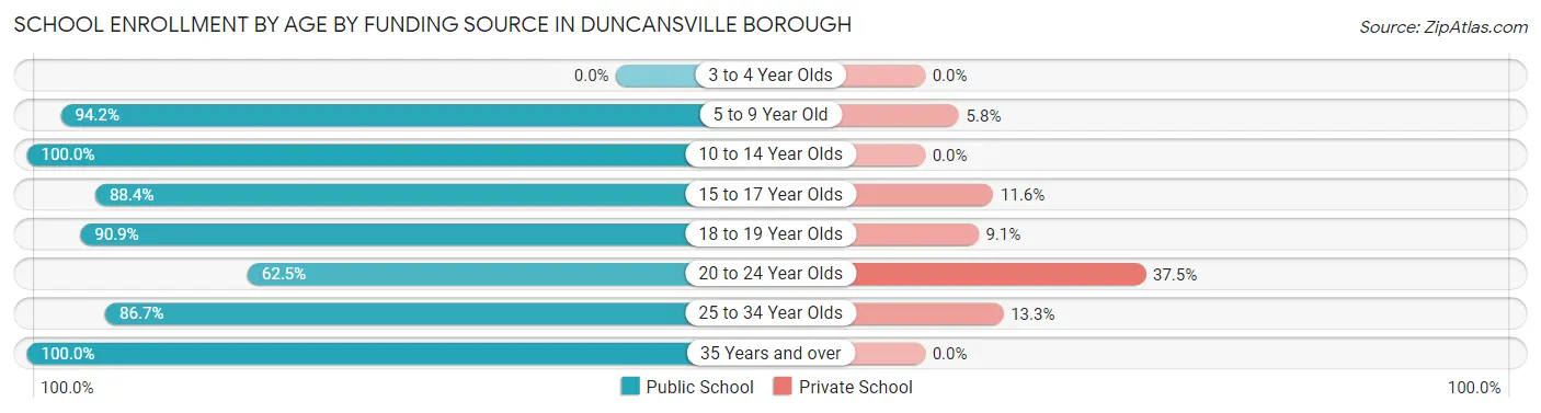 School Enrollment by Age by Funding Source in Duncansville borough