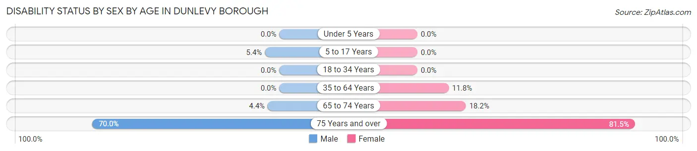 Disability Status by Sex by Age in Dunlevy borough