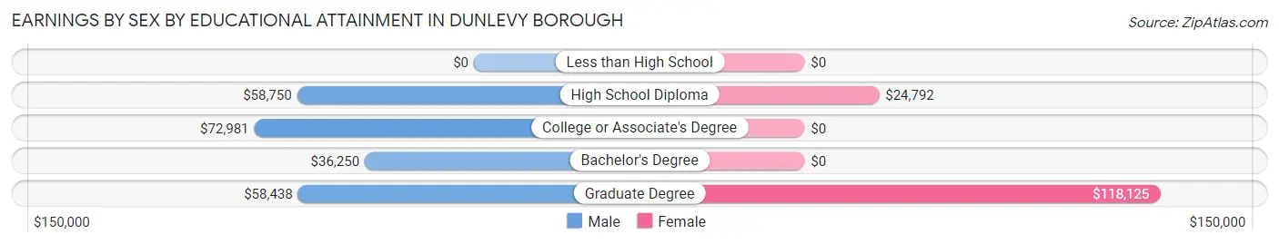 Earnings by Sex by Educational Attainment in Dunlevy borough