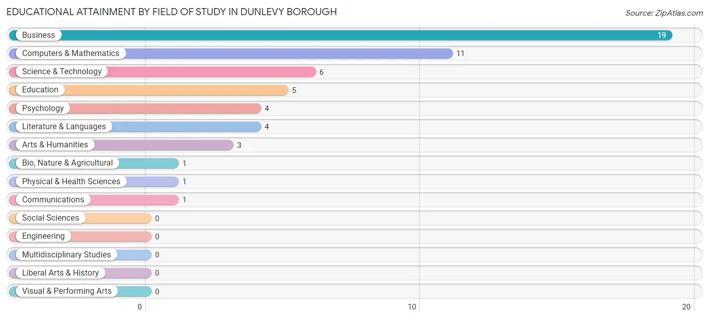 Educational Attainment by Field of Study in Dunlevy borough