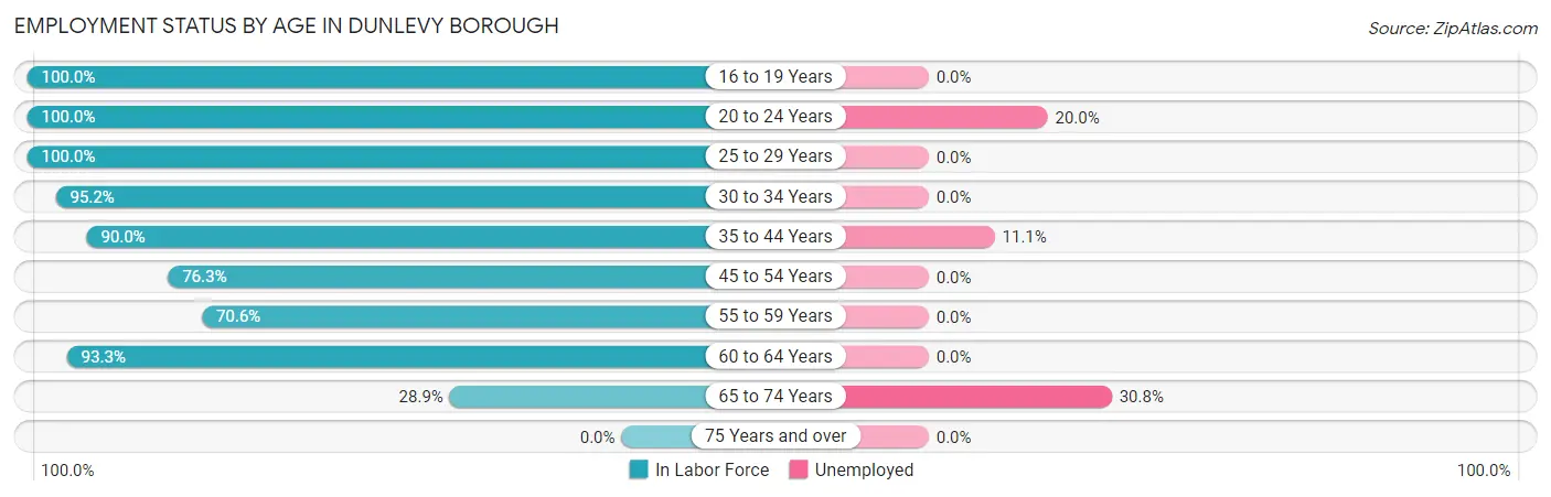 Employment Status by Age in Dunlevy borough