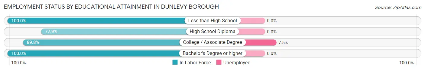 Employment Status by Educational Attainment in Dunlevy borough