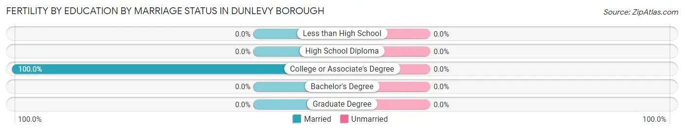 Female Fertility by Education by Marriage Status in Dunlevy borough